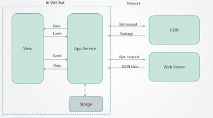 慕課網(wǎng) 小程序開發(fā)，或?qū)⒊蔀槟愕膭?chuàng)業(yè)機會