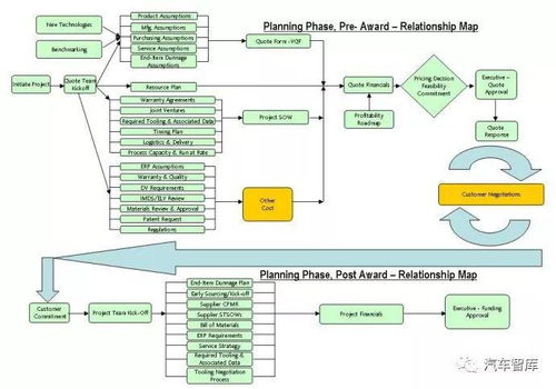 產(chǎn)品開發(fā)系統(tǒng)流程概略