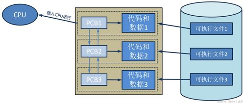 Linux系統(tǒng)編程中的進(jìn)程管理與創(chuàng)建 程序與系統(tǒng)開(kāi)發(fā)的核心基石